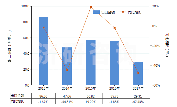 2013-2017年中國阿普唑侖、卡馬西泮等以及它們的鹽(HS29339100)出口總額及增速統(tǒng)計